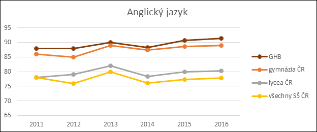Výsledky maturit 2011 - 2016