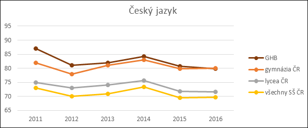 Výsledky maturit 2011 - 2016