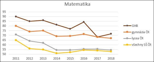 Výsledky maturit 2018 - společná část