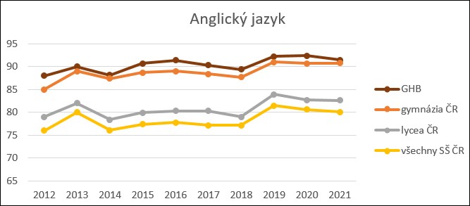 Výsledky MZ, společná část 2012 - 2021, AJ