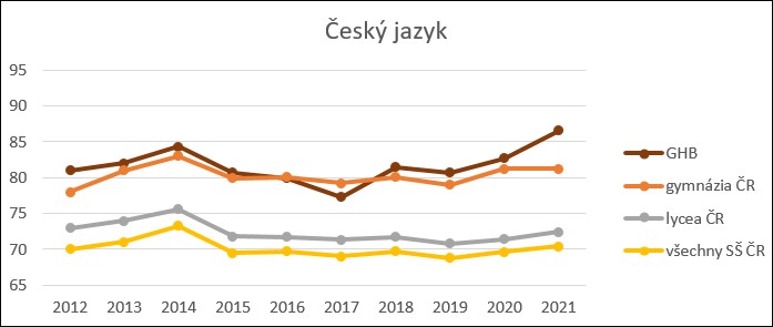 Výsledky MZ, společná část 2012 - 2021, ČJ