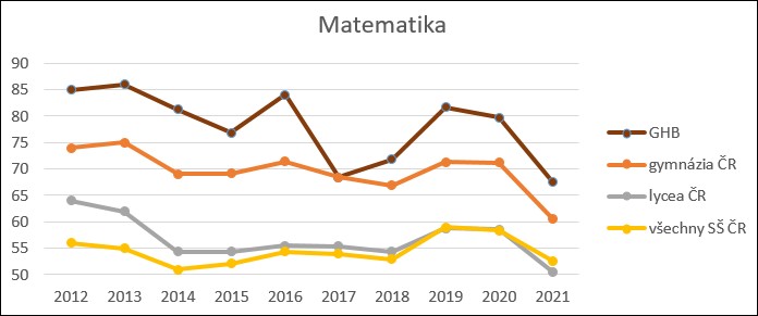 Výsledky MZ, společná část 2012 - 2021, MA
