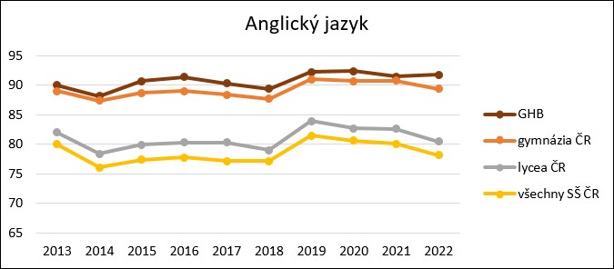 Výsledky MZ, společná část 2013 - 2022, AJ