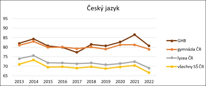 Výsledky MZ, společná část 2013 - 2022, ČJ